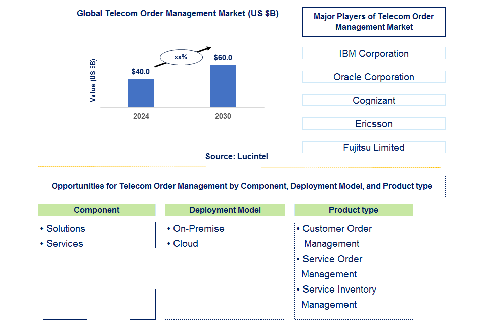 Telecom Order Management Market Trends and Forecast